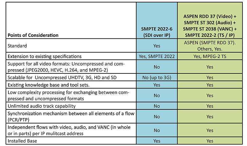[표 2] SMPTE 2022-6 vs ASPEN(TS와 SMPTE 2022-2)