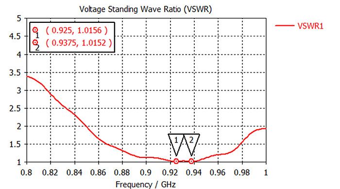 설계 시 VSWR 결과 자료, WA-900PD 단일 지향성 패시브 안테나