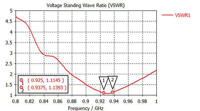 설계 시 VSWR 결과 자료, WA-900POD 무지향성 패시브 안테나