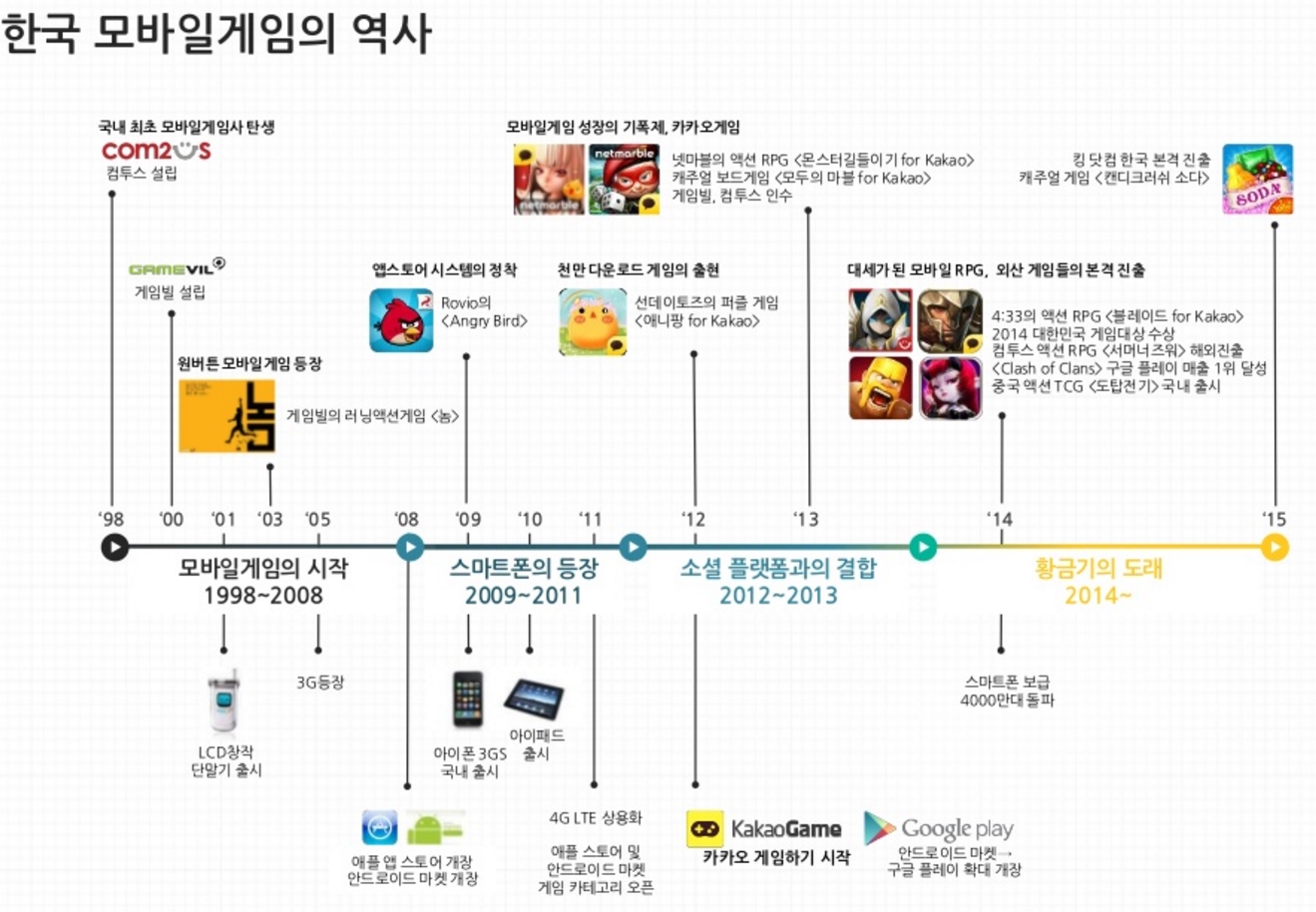 한국 모바일게임의 역사 / 출처 : 나스미디어, 2015