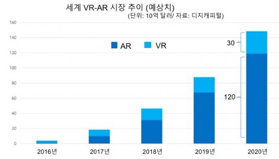 세계 VR-AR 시장 추이(예상치)