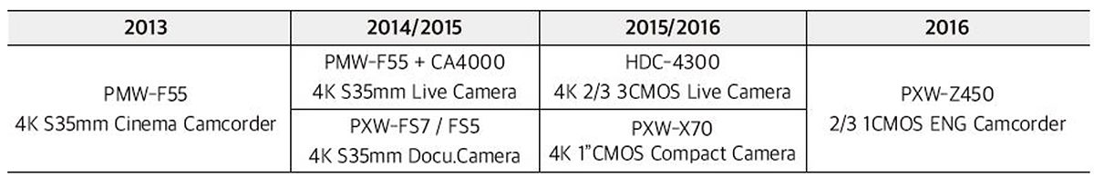 소니 4K 카메라 개발과 변화