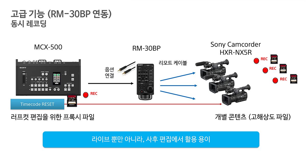 RM-30BP를 이용해 3개의 캠코더 녹화가 가능하다 