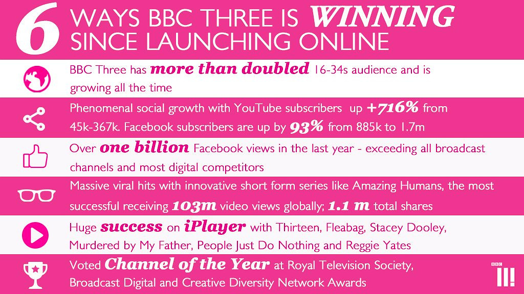BBC3가 온라인 런칭 후 성공한 6가지
