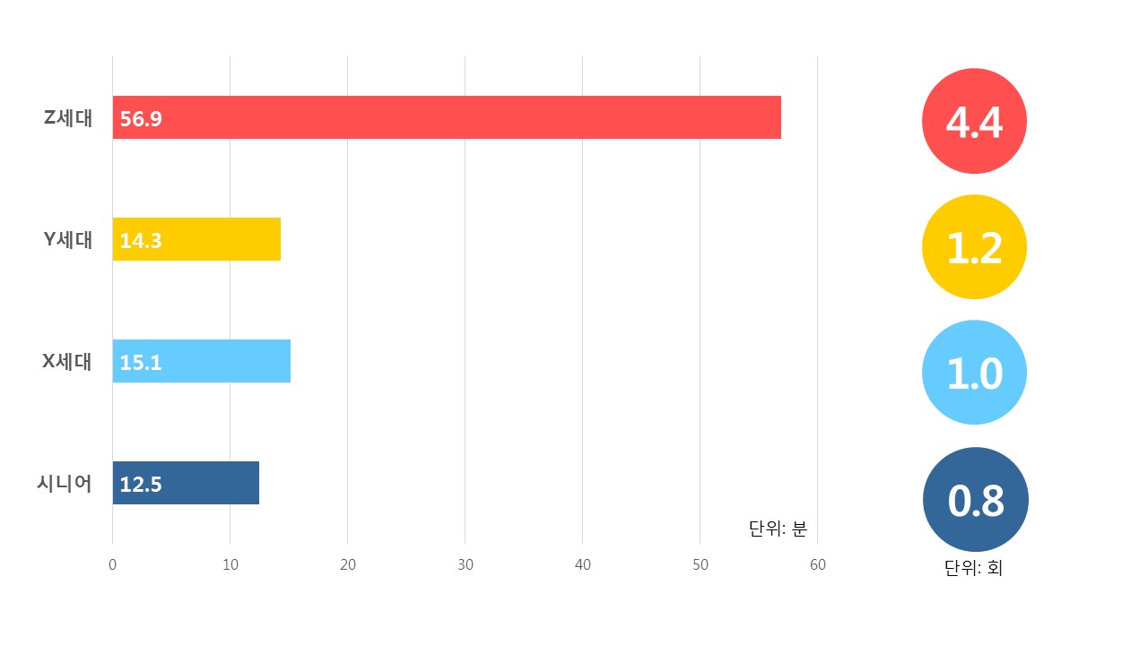 세대별 유튜브 일 평균 이용시간 및 일 평균 실행횟수 / 출처 : 닐슨코리아클릭
