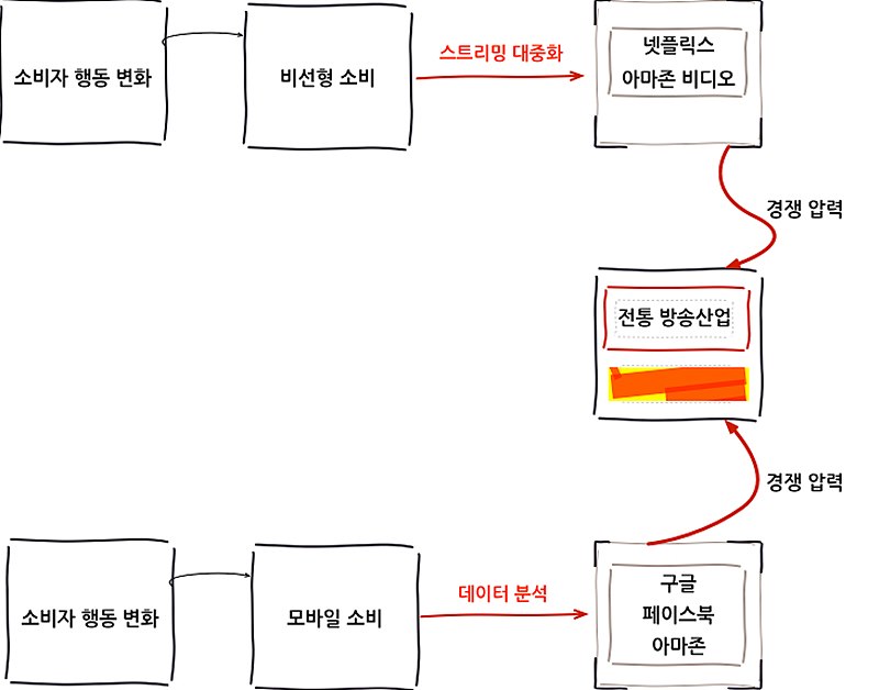 소비자 행동 변화는 비선형 소비와 모바일 소비를 통해 스트리밍과 데이터 분석으로 기존의 방송 산업을 압박하고 있다