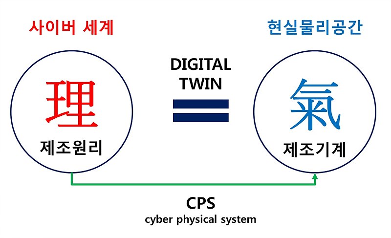 사이버 세계와 현실이 만나는 디지털 트윈, 사이버 물리시스템의 개념
