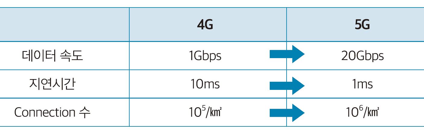 4G와 5G의 비교