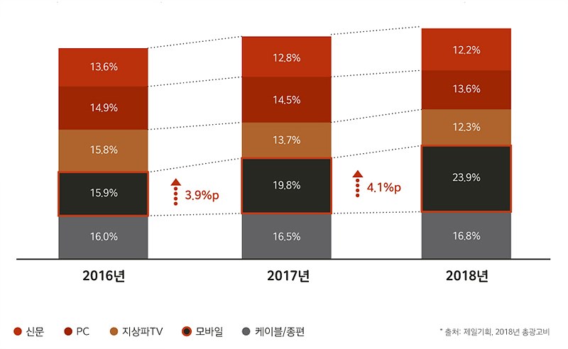 2016~2018년 매체 광고비 점유율(5순위 매체 비교)
