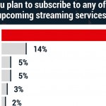 그림 6. 스트리밍 이용자 신규 서비스 구독 계획 (N=1,001)
/ 출처 : PCMag Digital