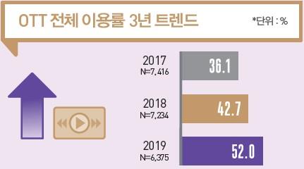 그림 6. OTT 전체 이용률 3년 트렌드 / 출처 : 방송통신위원회, 2019 방송매체 이용행태조사 