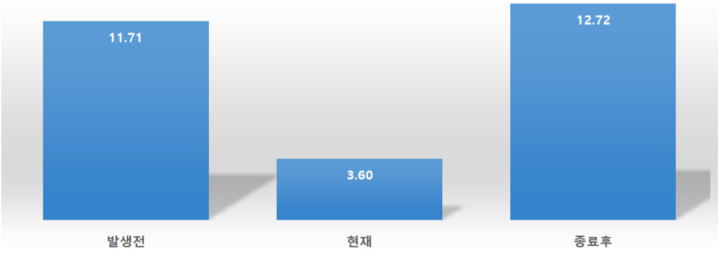 그림 3. 오프라인 콘텐츠 이용 비중 (단위: %) / 출처 : 한국콘텐츠진흥원(2020. 8)