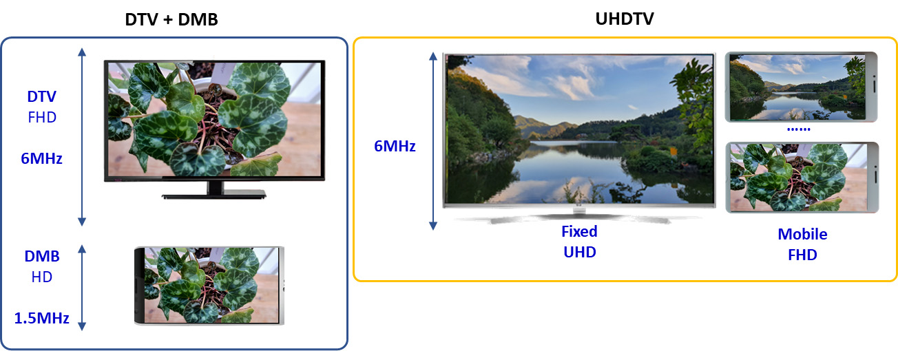 그림 4. DTV, DMB 및 UHD 비디오 서비스 예 