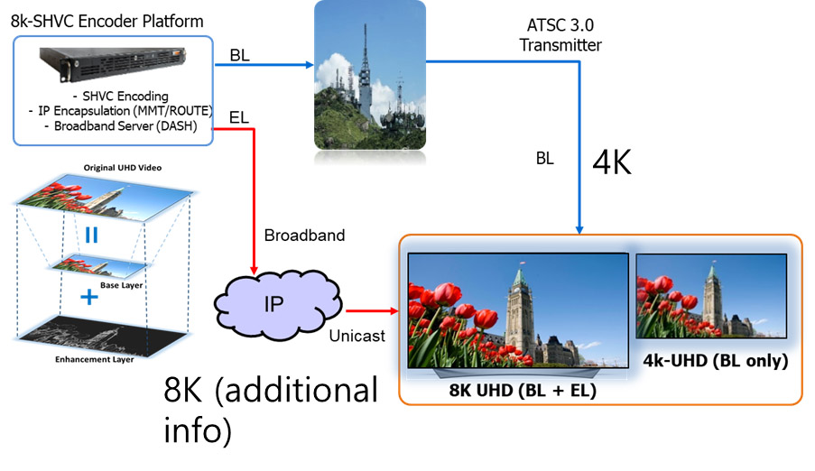 그림 7. UHD 방송과 5G 통신 융합 기반 스케일러블 8K-UHD 서비스 개념도