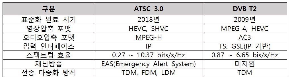 표 1. ATSC 3.0과 DVB-T2 주요 특징 비교