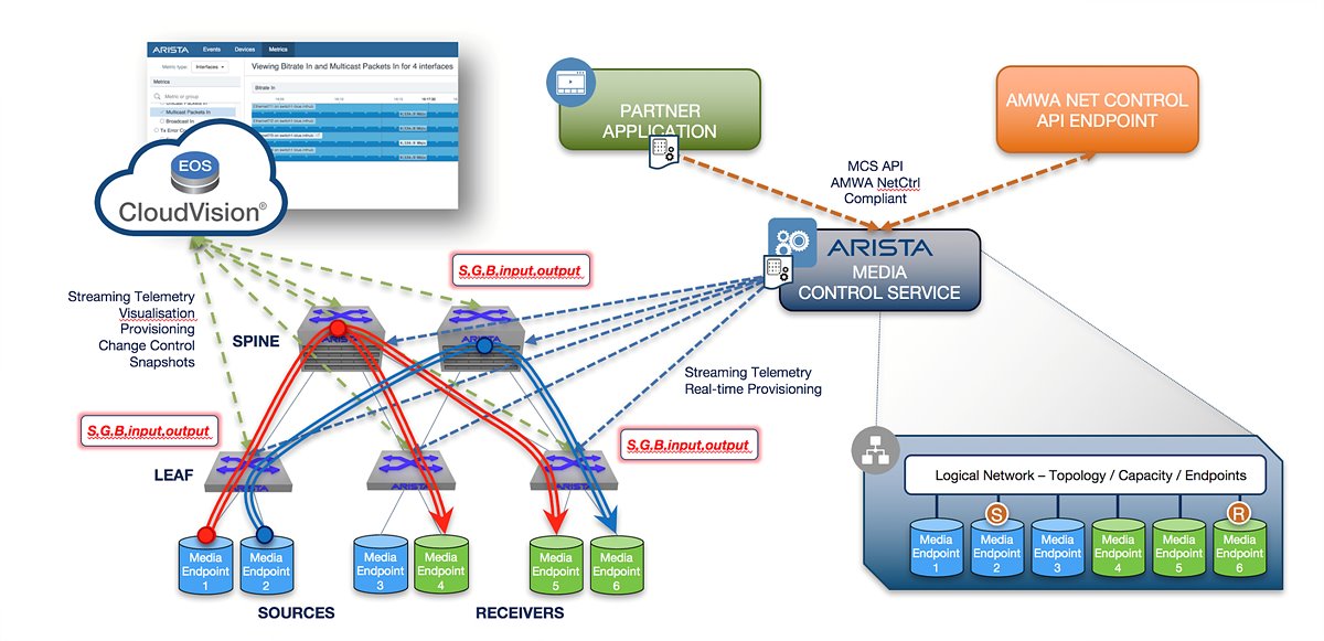 Arista Media Control Service Overview