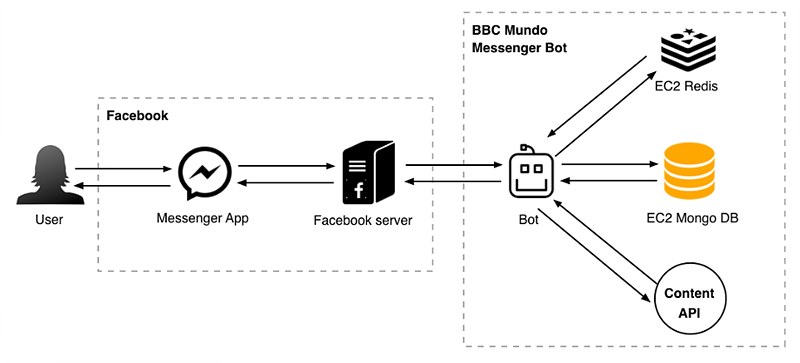 BBC의 Mundo 메신저봇(Messenger Bot) 작동 체계 http://bbcnewslabs.co.uk/2016/07/12/bots-in-newslabs