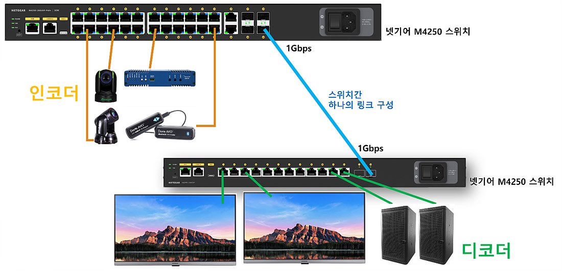 두 대 이상의 네트워크 스위치를 이용한 AV over IP 구성