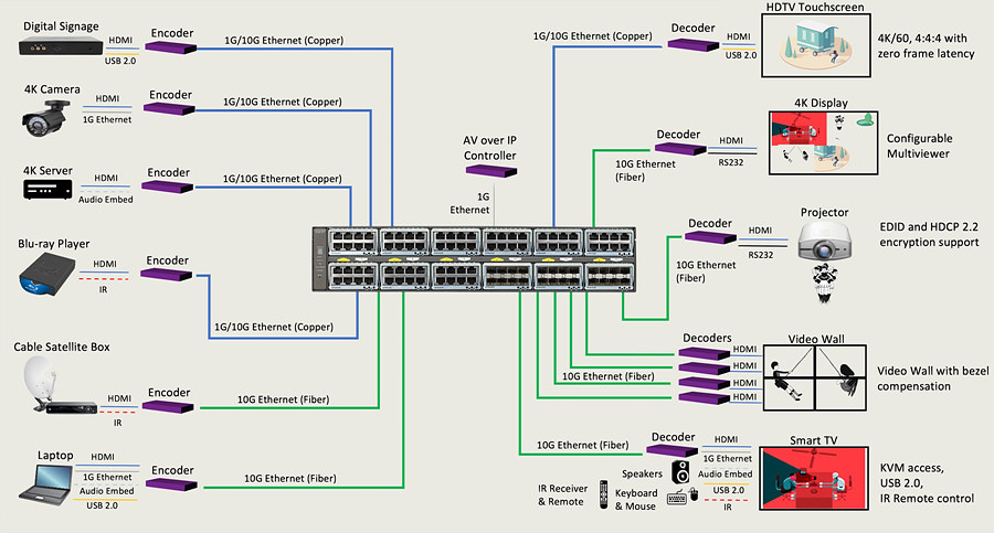 AV 환경의 다양한 AV over IP 네트워크 구성
