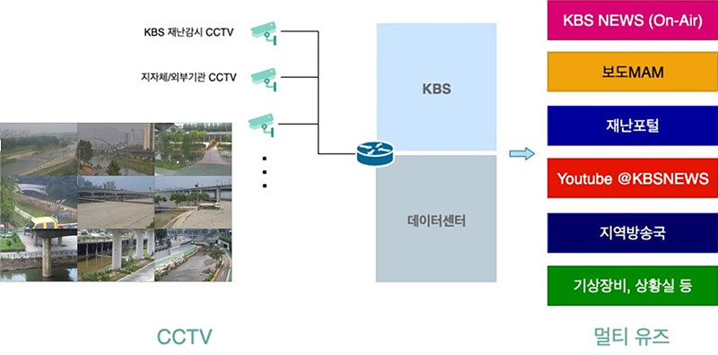 그림 3. 웹콘솔 재난 CCTV 시스템