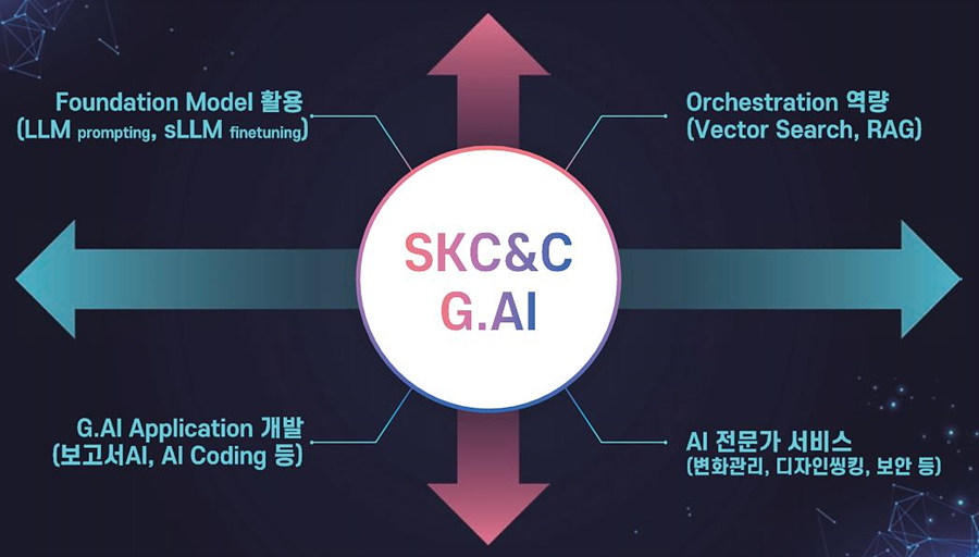 SK C&C의 생성 AI 개발 및 활용 방향 / 출처 : 발표자료 재구성