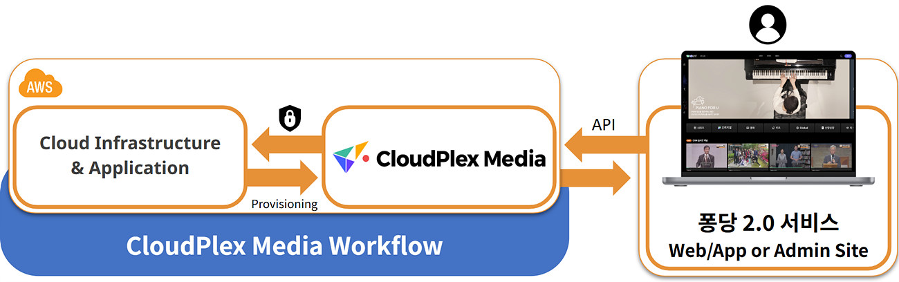 CloudPlex Media 서비스 구성 워크플로우