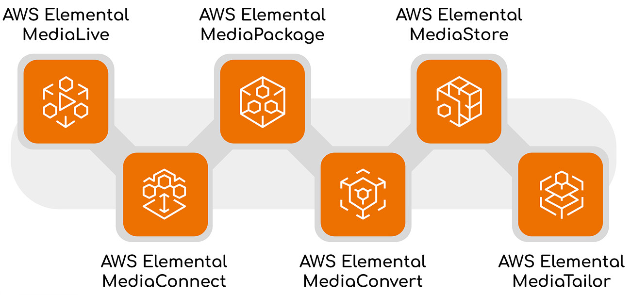 AWS Media Service