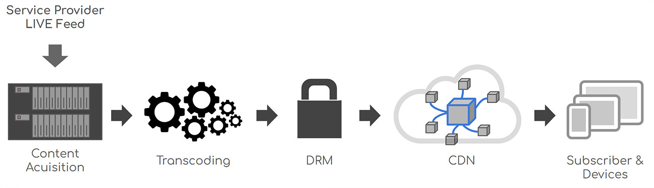 OTT Cloud Headend의 예