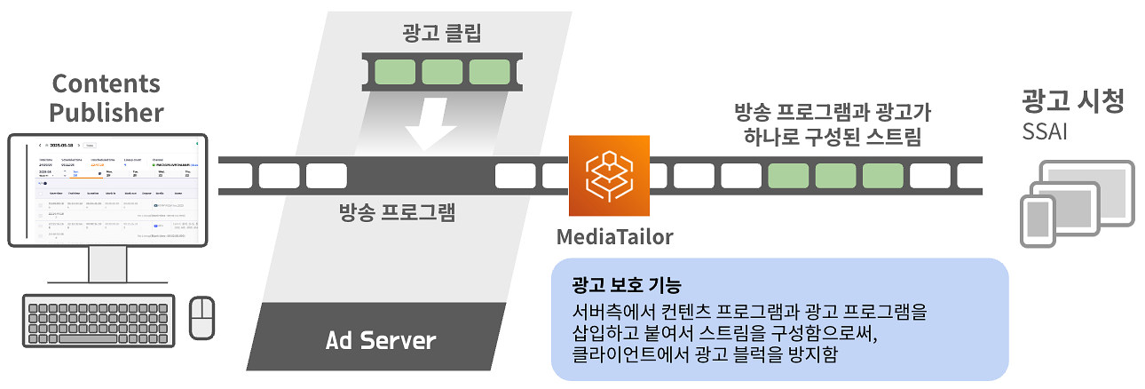 그림 2. MediaTailor 광고 삽입 및 SSAI 구조