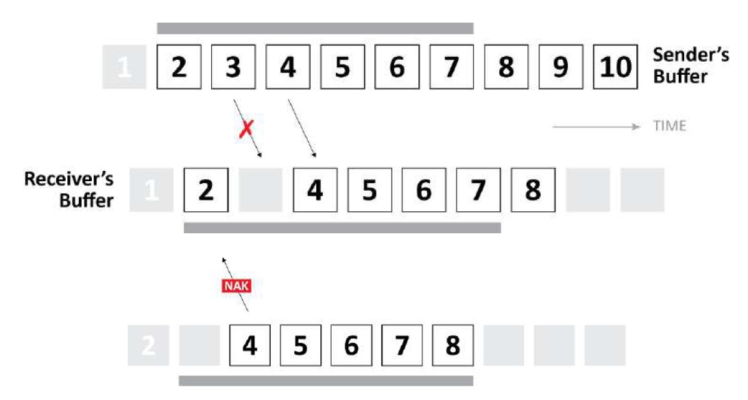 특정 패킷을 선택한 다음 도착할 것으로 예상되는 순서를 변경하면 일종의 지터가 발생합니다 / Haivision SRT white paper 참조