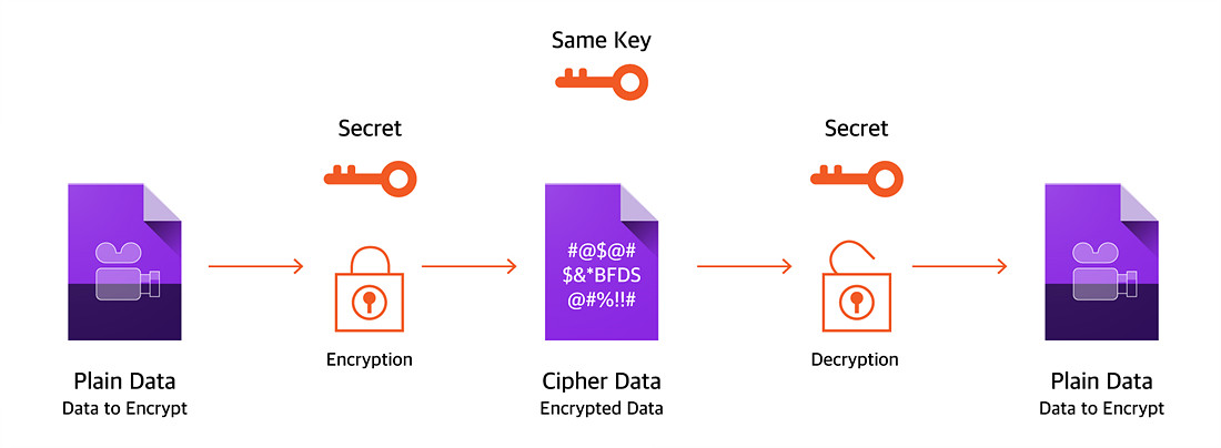 AES 256 암호화 과정