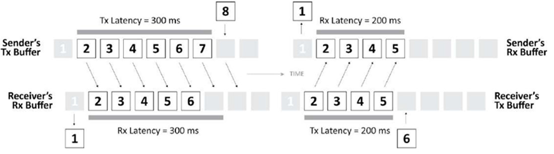 양방향 전송 대기열 동작 원리 / Haivision SRT white paper 참조
