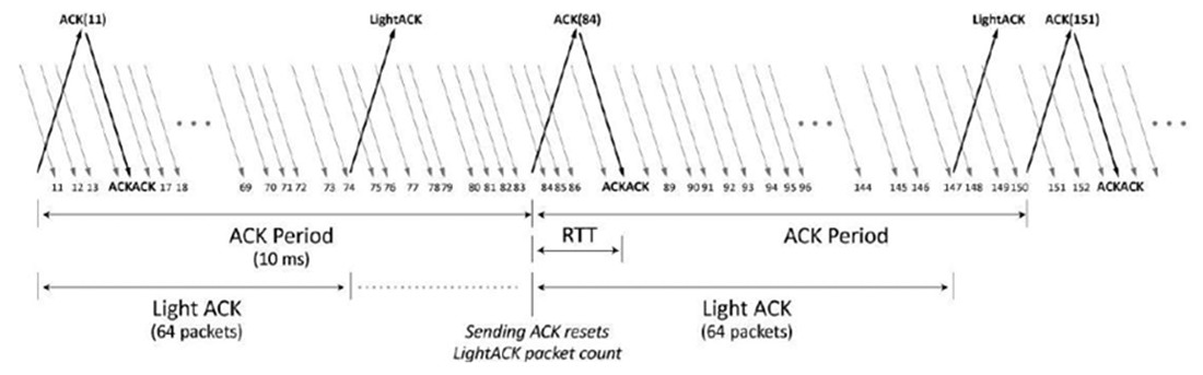 ACK는 RTT를 측정하기 위해 해당 ACKACK 퐁과 함께 핑 역할을 합니다 / Haivision SRT white paper 참조