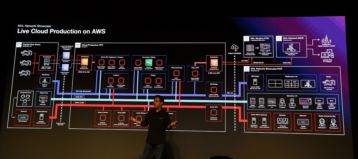 AWS의 라이브 클라우드 제작 워크플로우