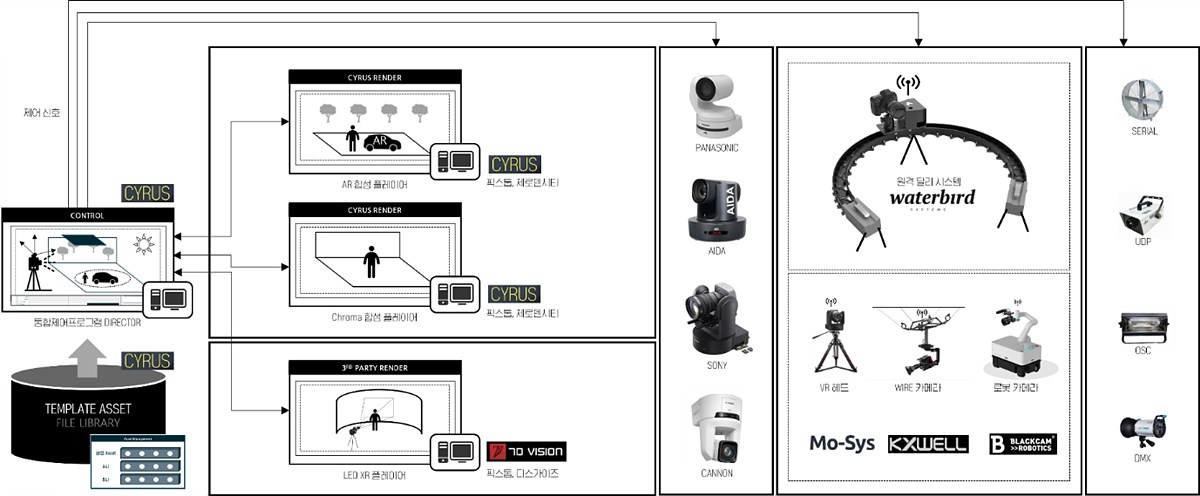 CYRUS 시스템 구성도